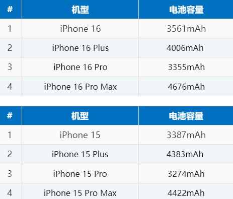 宛城苹果16电池维修分享iPhone16系列电池容量是多少 
