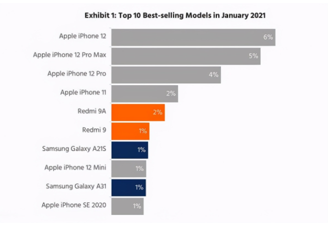 宛城苹果手机维修分享为什么iPhone 12吐槽最多反而销量 